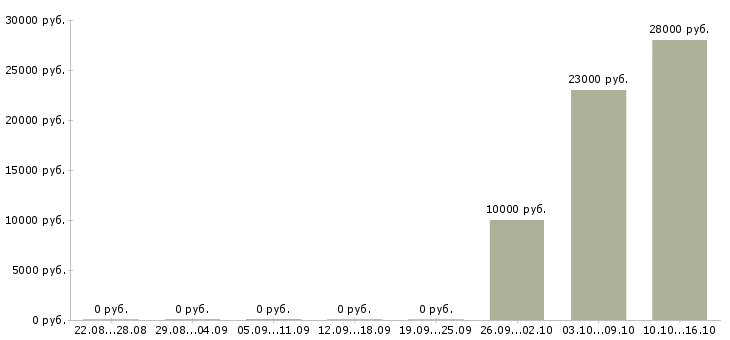 Вакансии оператор базы данных в Тольятти - Медиана зарплат оператор базы данных в Тольятти за 2 месяца