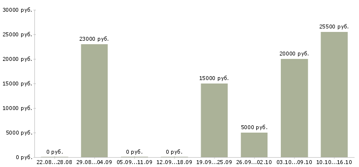 Вакансии оператор в интернет магазин в Волгограде - Медиана зарплат оператор в интернет магазин в Волгограде за 2 месяца