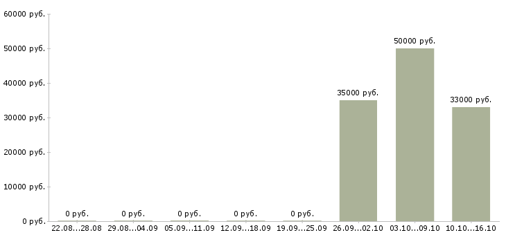 Вакансии оператор для работы на телефоне Йошкар-ола - Медиана зарплат оператор для работы на телефоне Йошкар-ола за 2 месяца
