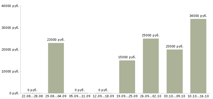Вакансии оператор интернет магазина в Волгограде - Медиана зарплат оператор интернет магазина в Волгограде за 2 месяца