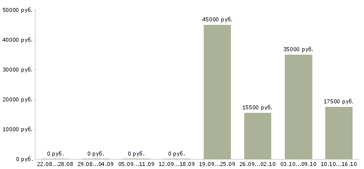 Вакансии охранник магазина в Краснодаре - Медиана зарплат охранник магазина в Краснодаре за 2 месяца