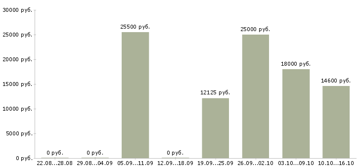 Вакансии повар без опыта работы Татарстан - Медиана зарплат повар без опыта работы Татарстан за 2 месяца