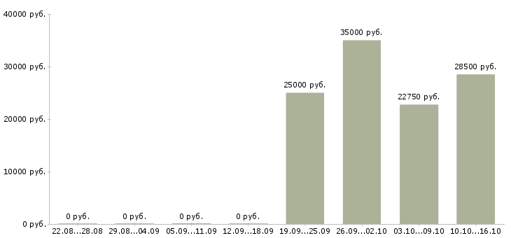 Вакансии повар в день в Химках - Медиана зарплат повар в день в Химках за 2 месяца