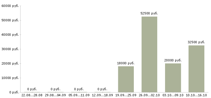 Вакансии подработка по интернету в Домодедово - Медиана зарплат подработка по интернету в Домодедово за 2 месяца