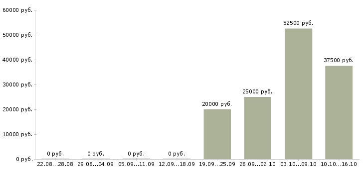Вакансии приглашаю к сотрудничеству в Кемерово - Медиана зарплат приглашаю к сотрудничеству в Кемерово за 2 месяца