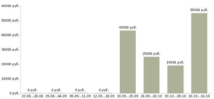 Вакансии продавец в магазины одежды в Владимире - Медиана зарплат продавец в магазины одежды в Владимире за 2 месяца