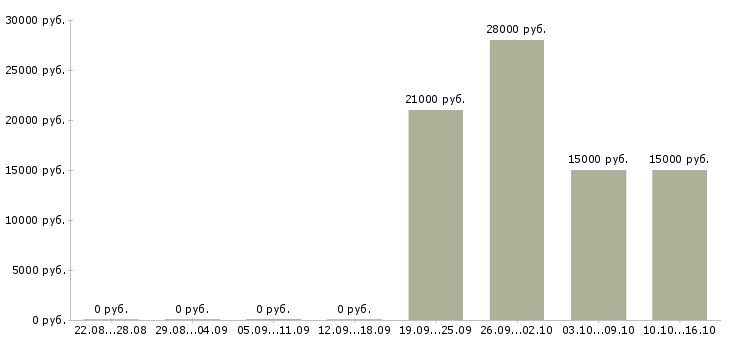 Вакансии продавец в тц в Оренбурге - Медиана зарплат продавец в тц в Оренбурге за 2 месяца