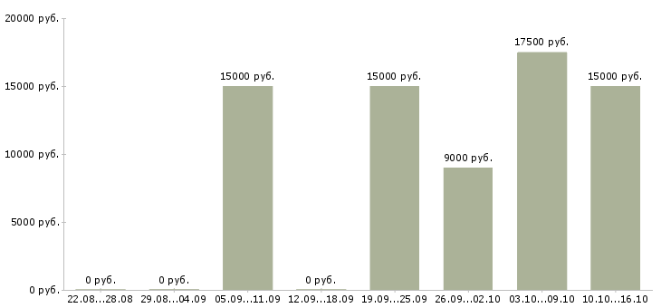 Вакансии продавец кассир в магазин в Барнауле - Медиана зарплат продавец кассир в магазин в Барнауле за 2 месяца