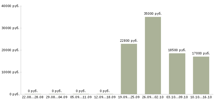 Вакансии продавец кассир в магазин в Смоленске - Медиана зарплат продавец кассир в магазин в Смоленске за 2 месяца