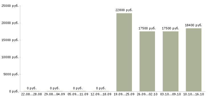 Вакансии продавец кассир магазина в Смоленске - Медиана зарплат продавец кассир магазина в Смоленске за 2 месяца