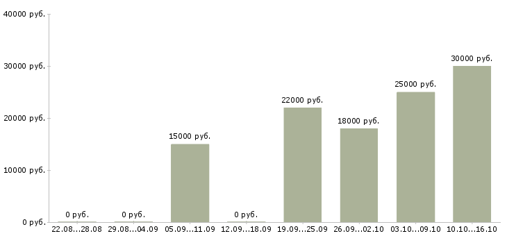 Вакансии продавец обуви в Красноярске - Медиана зарплат продавец обуви в Красноярске за 2 месяца