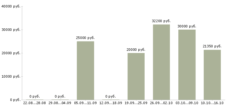 Вакансии рабочие в цех в Ставрополе - Медиана зарплат рабочие в цех в Ставрополе за 2 месяца