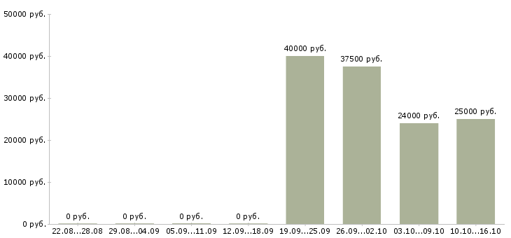 Вакансии рабочий по цеху в Архангельске - Медиана зарплат рабочий по цеху в Архангельске за 2 месяца