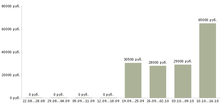 Вакансии разнорабочие вахта в Стерлитамаке - Медиана зарплат разнорабочие вахта в Стерлитамаке за 2 месяца