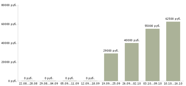 Вакансии руководитель по качеству в Костроме - Медиана зарплат руководитель по качеству в Костроме за 2 месяца