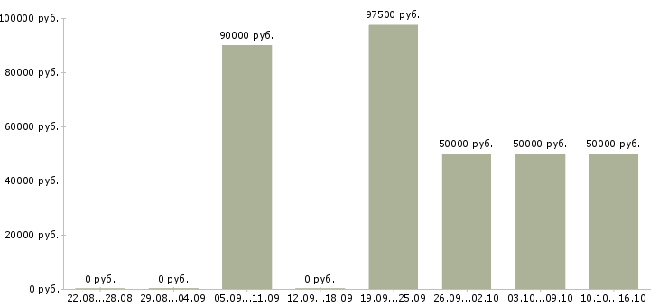 Вакансии руководитель по строительству в Тюмени - Медиана зарплат руководитель по строительству в Тюмени за 2 месяца
