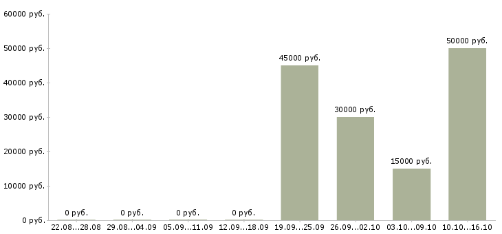 Вакансии руководитель строительства в Самаре - Медиана зарплат руководитель строительства в Самаре за 2 месяца