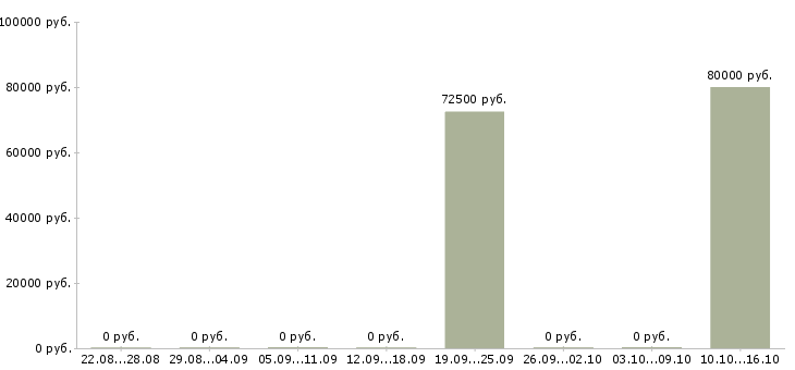 Вакансии сварщик накс в Ульяновске - Медиана зарплат сварщик накс в Ульяновске за 2 месяца