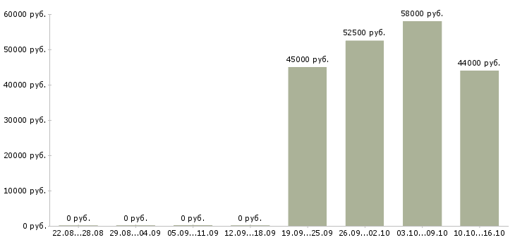 Вакансии сварщики на вахту в Калуге - Медиана зарплат сварщики на вахту в Калуге за 2 месяца