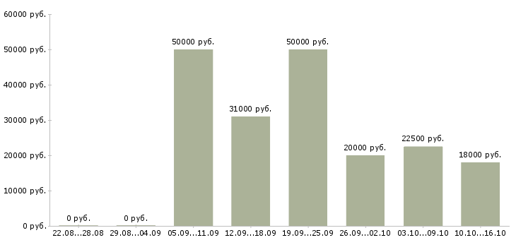 Вакансии со свободным графиком работы в Кургане - Медиана зарплат со свободным графиком работы в Кургане за 2 месяца