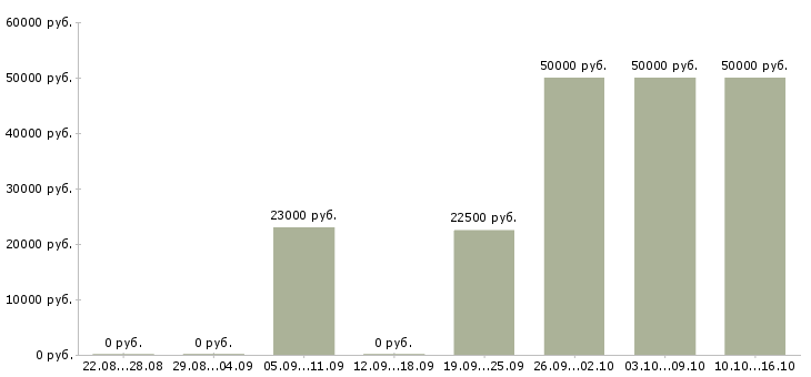 Вакансии сотрудник на телефон Дагестан - Медиана зарплат сотрудник на телефон Дагестан за 2 месяца