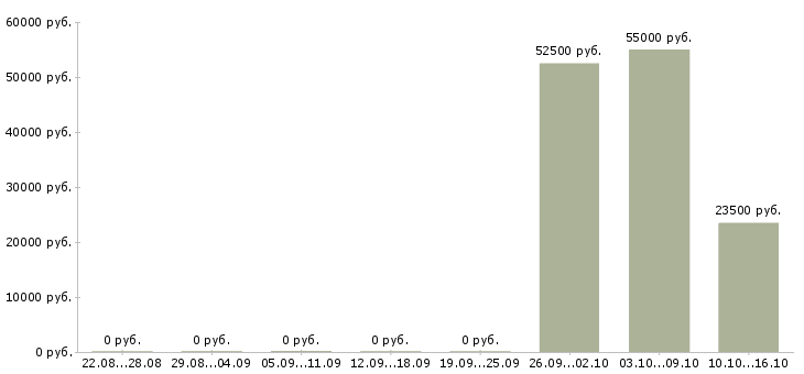 Вакансии сотрудники на склады в Королеве - Медиана зарплат сотрудники на склады в Королеве за 2 месяца