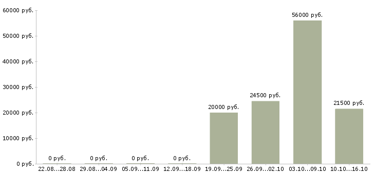 Вакансии сотрудники склада в Стерлитамаке - Медиана зарплат сотрудники склада в Стерлитамаке за 2 месяца