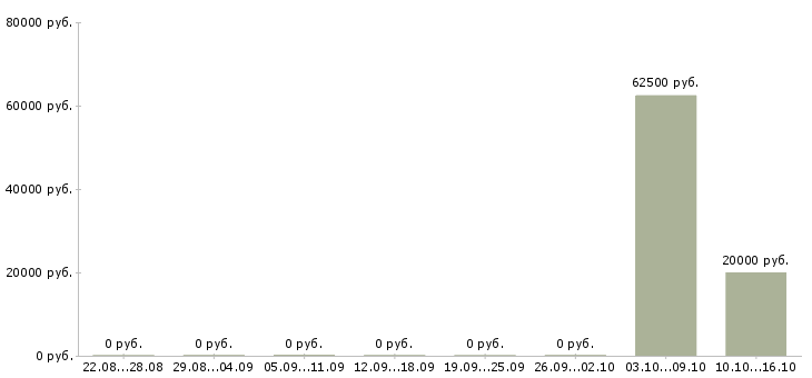 Вакансии специалист банка в Чите - Медиана зарплат специалист банка в Чите за 2 месяца