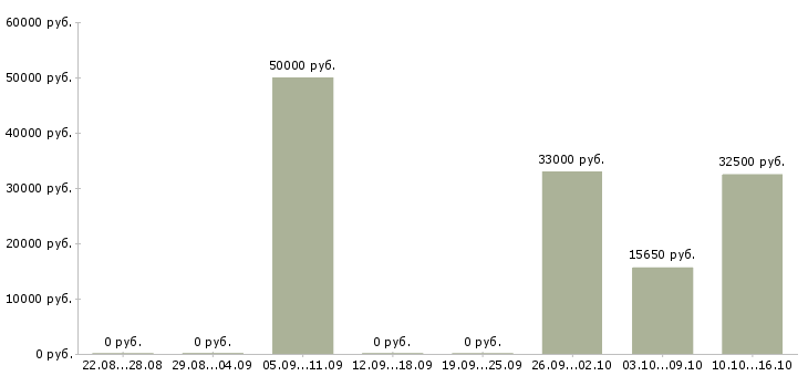 Вакансии специалист кредитный в Новокузнецке - Медиана зарплат специалист кредитный в Новокузнецке за 2 месяца