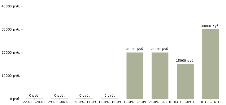 Вакансии специалист кредитный в Сургуте - Медиана зарплат специалист кредитный в Сургуте за 2 месяца