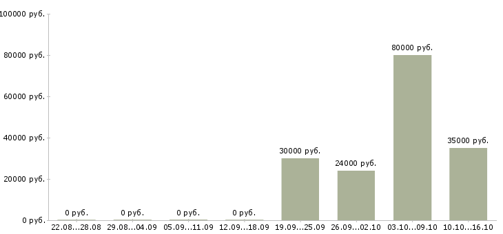Вакансии специалист на производство в Архангельске - Медиана зарплат специалист на производство в Архангельске за 2 месяца