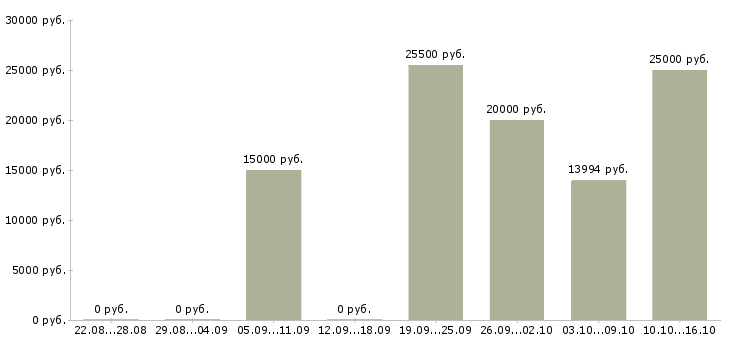 Вакансии специалист по документам в Астрахани - Медиана зарплат специалист по документам в Астрахани за 2 месяца