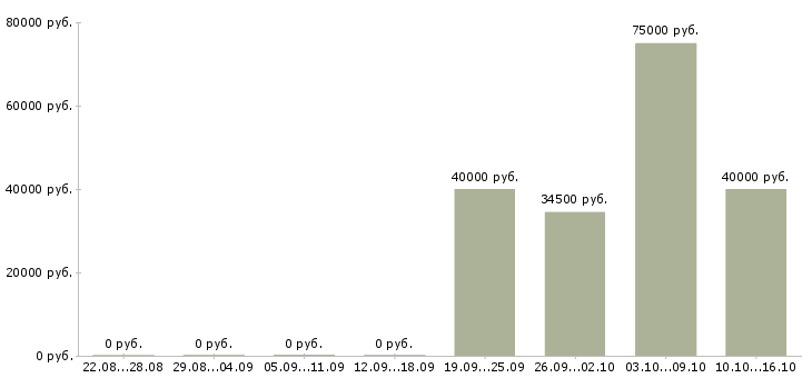 Вакансии специалист по клиентам в Чехове - Медиана зарплат специалист по клиентам в Чехове за 2 месяца