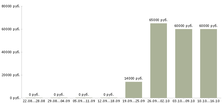 Вакансии специалист по контролю Йошкар-ола - Медиана зарплат специалист по контролю Йошкар-ола за 2 месяца