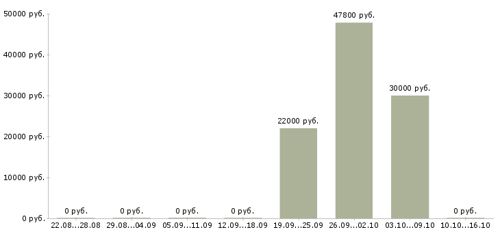 Вакансии специалист по питанию в Сочи - Медиана зарплат специалист по питанию в Сочи за 2 месяца