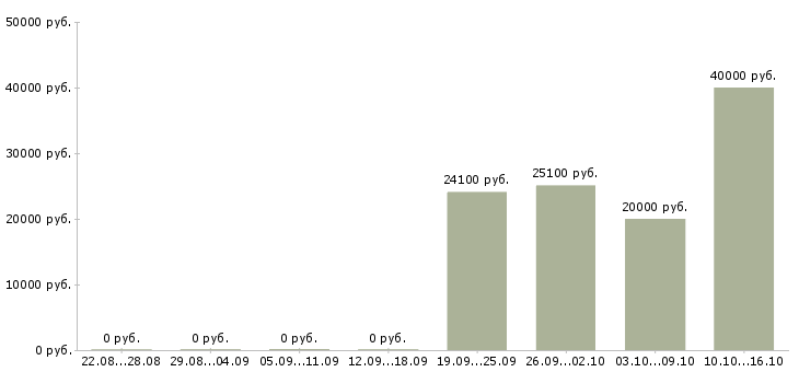 Вакансии специалист по управлению персоналом Удмуртия - Медиана зарплат специалист по управлению персоналом Удмуртия за 2 месяца