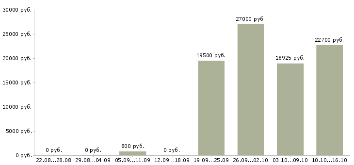 Вакансии специалист по учету в Астрахани - Медиана зарплат специалист по учету в Астрахани за 2 месяца