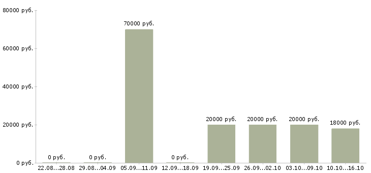 Вакансии техник по учету Бурятия - Медиана зарплат техник по учету Бурятия за 2 месяца