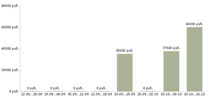 Вакансии техник по учету в Дзержинске - Медиана зарплат техник по учету в Дзержинске за 2 месяца