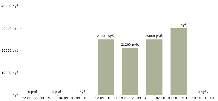 Вакансии техник по учету в Твери - Медиана зарплат техник по учету в Твери за 2 месяца