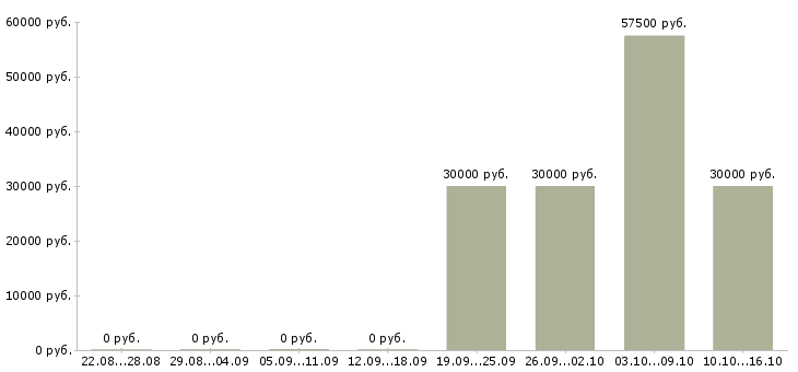 Вакансии технический персонал Якутия - Медиана зарплат технический персонал Якутия за 2 месяца