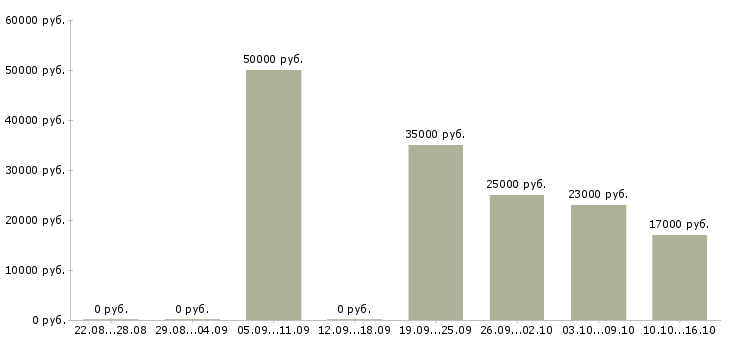 Вакансии технический персонал в Рязани - Медиана зарплат технический персонал в Рязани за 2 месяца