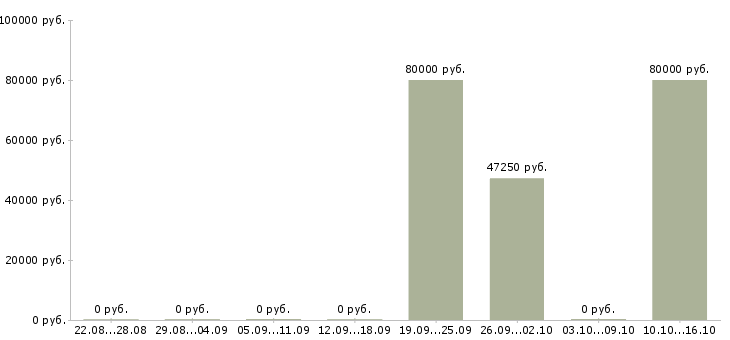 Вакансии технический руководитель в Липецке - Медиана зарплат технический руководитель в Липецке за 2 месяца