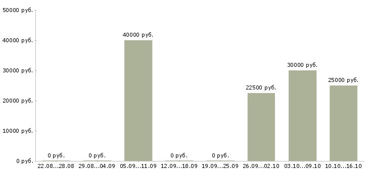 Вакансии технический руководитель в Ставрополе - Медиана зарплат технический руководитель в Ставрополе за 2 месяца