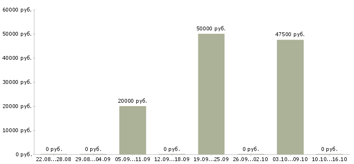 Вакансии технолог по общественному питанию Башкортостан - Медиана зарплат технолог по общественному питанию Башкортостан за 2 месяца
