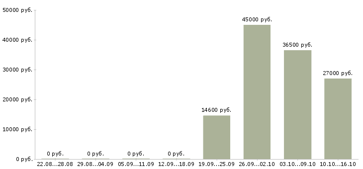 Вакансии требуется администратор в Сочи - Медиана зарплат требуется администратор в Сочи за 2 месяца