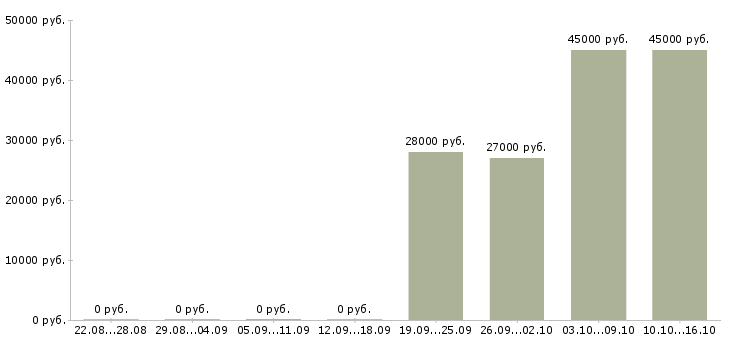 Вакансии требуется бухгалтер в Ижевске - Медиана зарплат требуется бухгалтер в Ижевске за 2 месяца