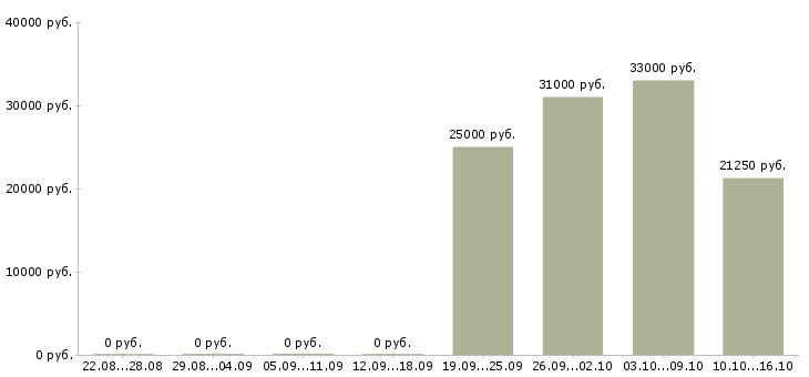 Вакансии требуется курьер в Казани - Медиана зарплат требуется курьер в Казани за 2 месяца
