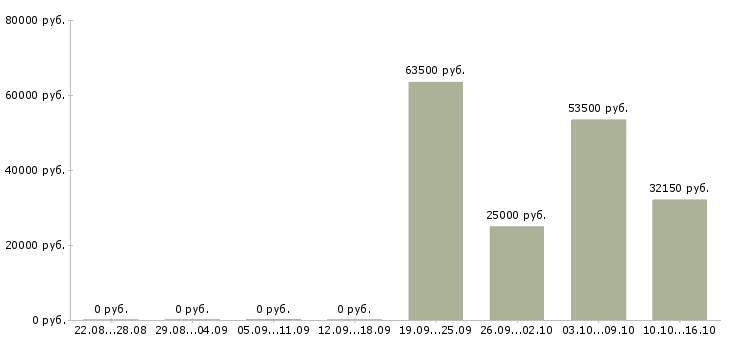 Вакансии требуется менеджер в Дмитрове - Медиана зарплат требуется менеджер в Дмитрове за 2 месяца