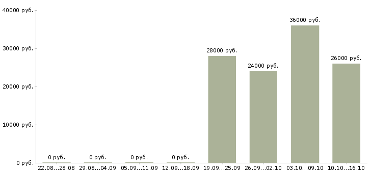 Вакансии требуются администраторы в Рязани - Медиана зарплат требуются администраторы в Рязани за 2 месяца